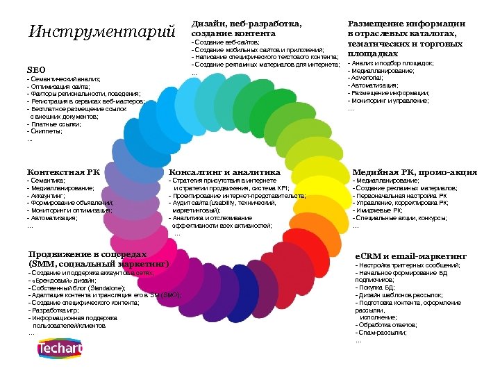 Инструментарий Дизайн, веб-разработка, создание контента SEO . . . - Семантический анализ; - Оптимизация