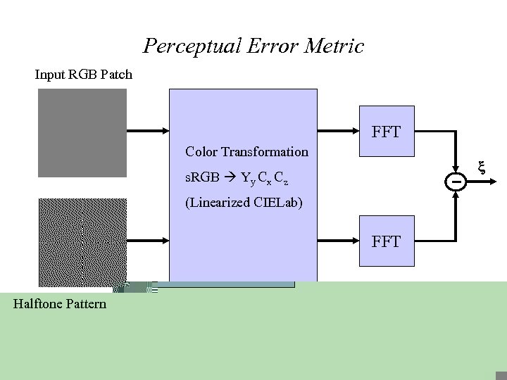 Perceptual Error Metric Input RGB Patch FFT Color Transformation s. RGB Yy Cx Cz