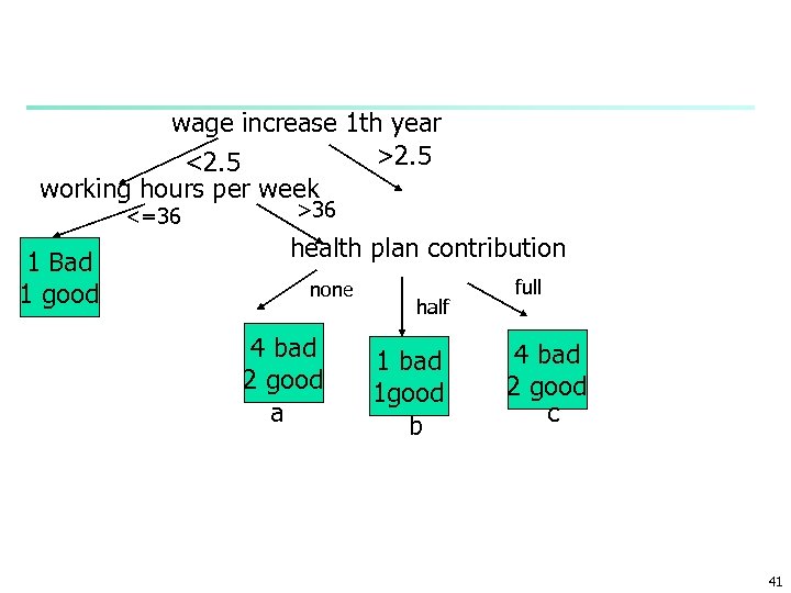 wage increase 1 th year >2. 5 <2. 5 working hours per week <=36