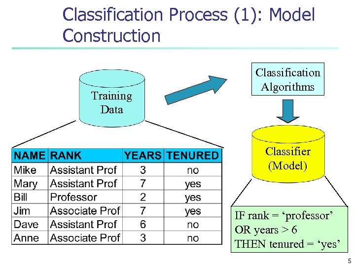 Classification Process (1): Model Construction Training Data Classification Algorithms Classifier (Model) IF rank =