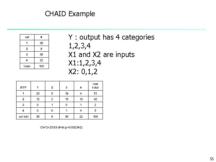 CHAID Example cat 1 35 2 8 3 35 4 22 total Y :