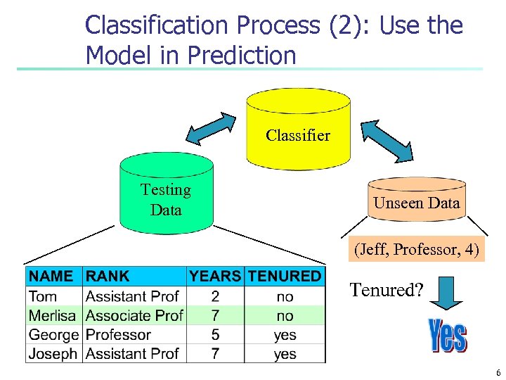 Classification Process (2): Use the Model in Prediction Classifier Testing Data Unseen Data (Jeff,