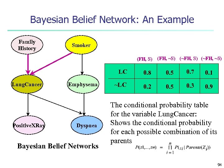 Bayesian Belief Network: An Example Family History Smoker (FH, S) (FH, ~S) (~FH, ~S)