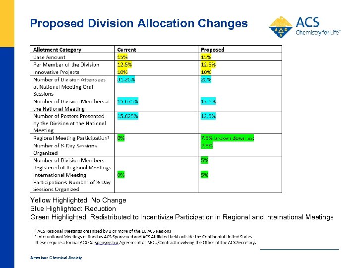 Proposed Division Allocation Changes Yellow Highlighted: No Change Blue Highlighted: Reduction Green Highlighted: Redistributed