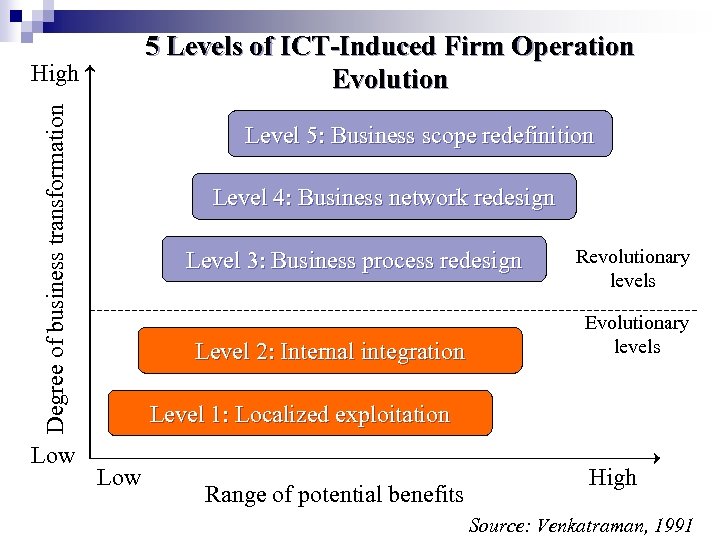 5 Levels of ICT-Induced Firm Operation Evolution Degree of business transformation High Low Level