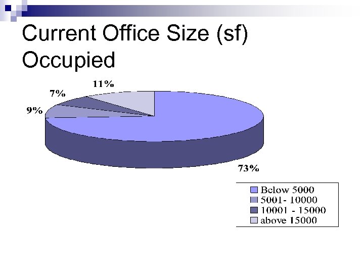 Current Office Size (sf) Occupied 