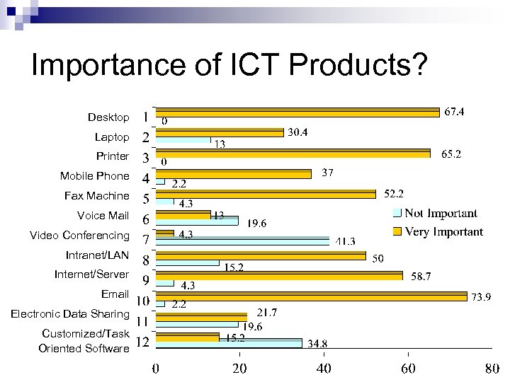 Importance of ICT Products? Desktop Laptop Printer Mobile Phone Fax Machine Voice Mail Video