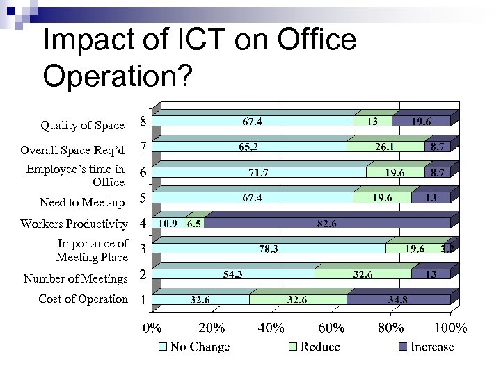 Impact of ICT on Office Operation? Quality of Space Overall Space Req’d Employee’s time