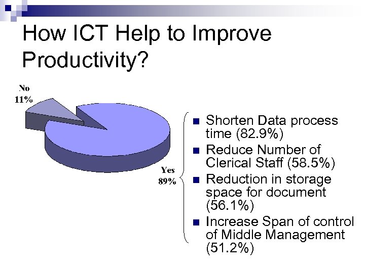 How ICT Help to Improve Productivity? n n Shorten Data process time (82. 9%)