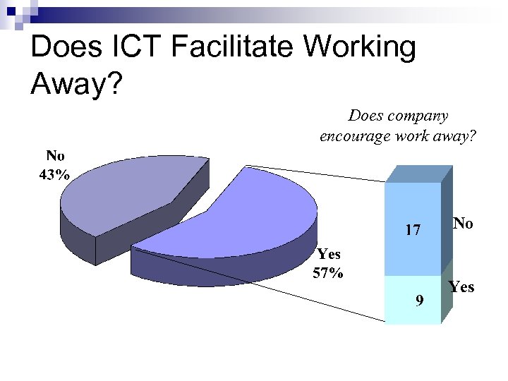 Does ICT Facilitate Working Away? Does company encourage work away? No Yes 