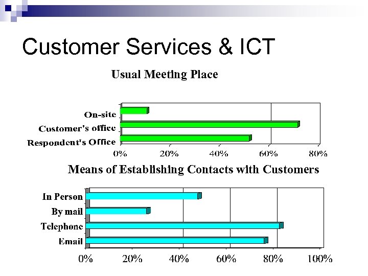 Customer Services & ICT Usual Meeting Place Means of Establishing Contacts with Customers 