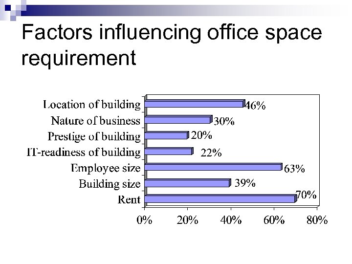 Factors influencing office space requirement 