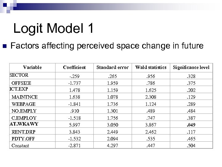 Logit Model 1 n Factors affecting perceived space change in future Variable SECTOR OFFSIZE