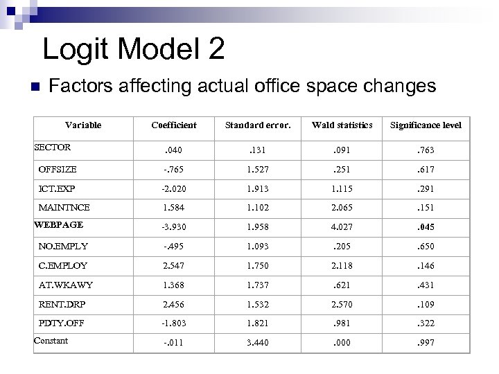 Logit Model 2 n Factors affecting actual office space changes Variable Coefficient Standard error.