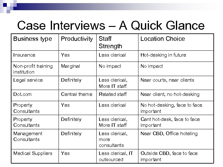 Case Interviews – A Quick Glance Business type Productivity Staff Strength Location Choice Insurance
