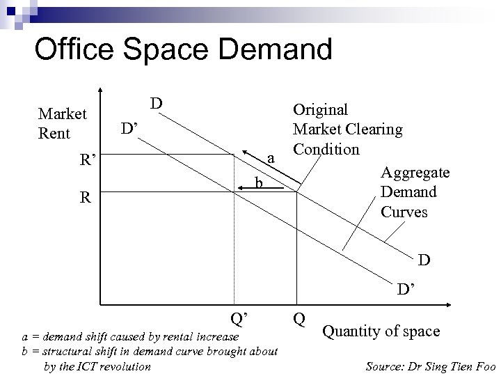 Office Space Demand Market Rent D D’ a R’ b R Original Market Clearing