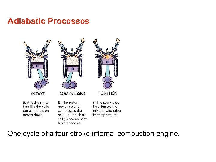 Adiabatic Processes One cycle of a four-stroke internal combustion engine. 