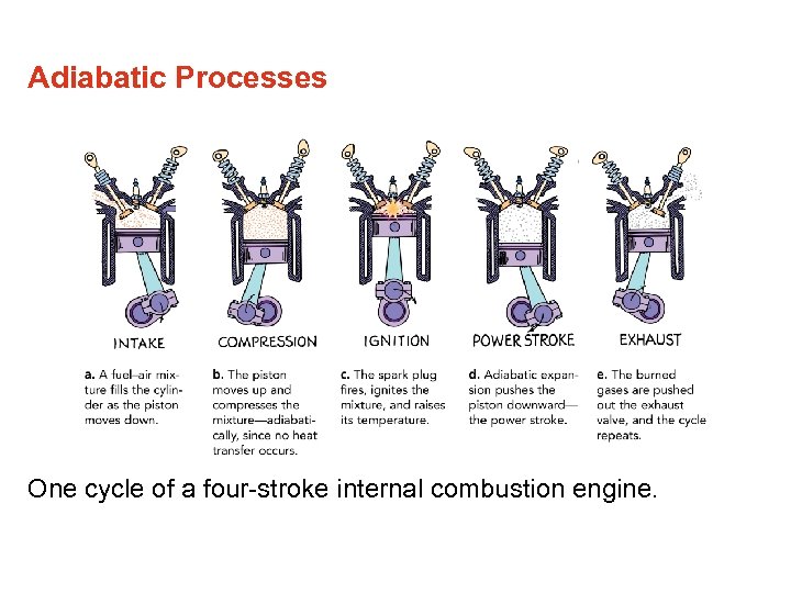 Adiabatic Processes One cycle of a four-stroke internal combustion engine. 
