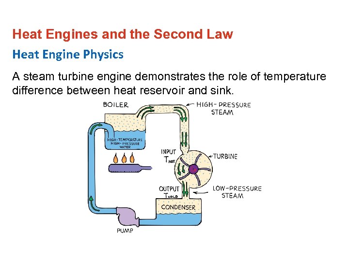 Heat Engines and the Second Law Heat Engine Physics A steam turbine engine demonstrates
