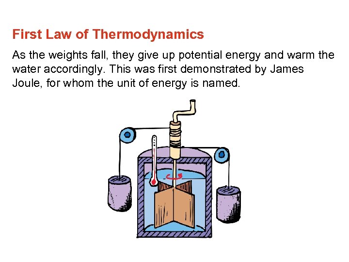 First Law of Thermodynamics As the weights fall, they give up potential energy and