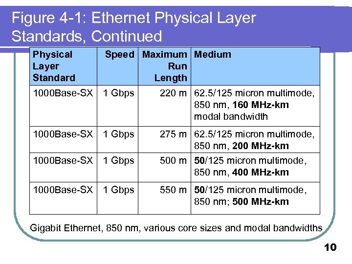 Figure 4 -1: Ethernet Physical Layer Standards, Continued Physical Layer Standard Speed Maximum Medium