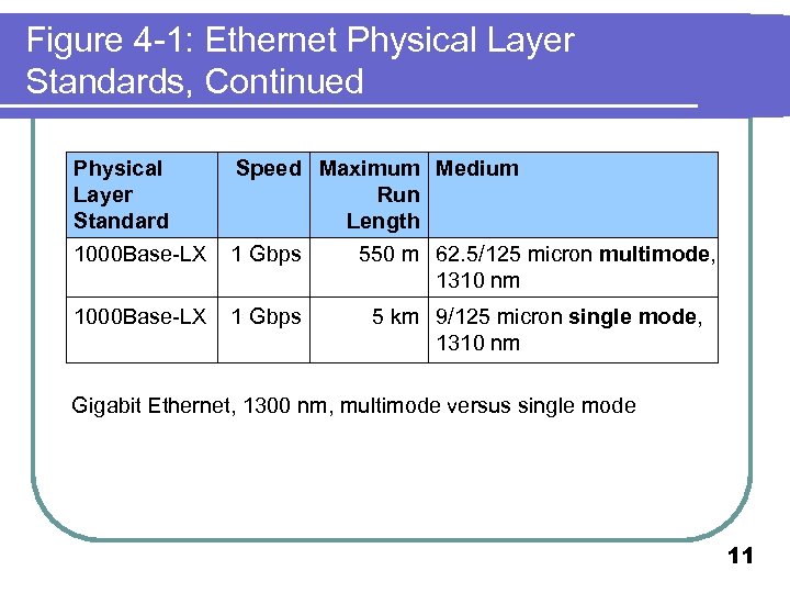 Figure 4 -1: Ethernet Physical Layer Standards, Continued Physical Layer Standard 1000 Base-LX Speed