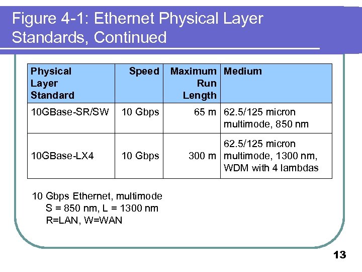 Figure 4 -1: Ethernet Physical Layer Standards, Continued Physical Layer Standard 10 GBase-SR/SW 10