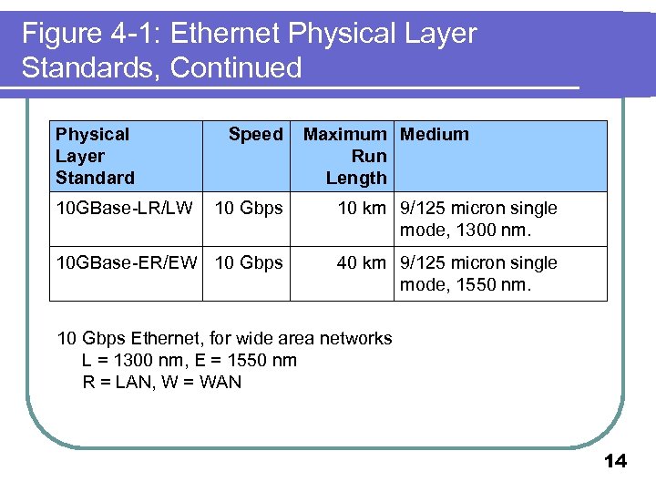 Figure 4 -1: Ethernet Physical Layer Standards, Continued Physical Layer Standard 10 GBase-LR/LW Speed