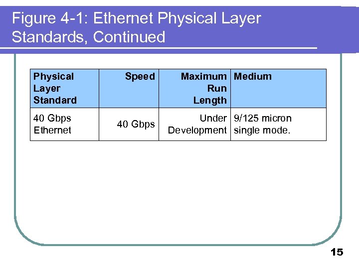 Figure 4 -1: Ethernet Physical Layer Standards, Continued Physical Layer Standard 40 Gbps Ethernet