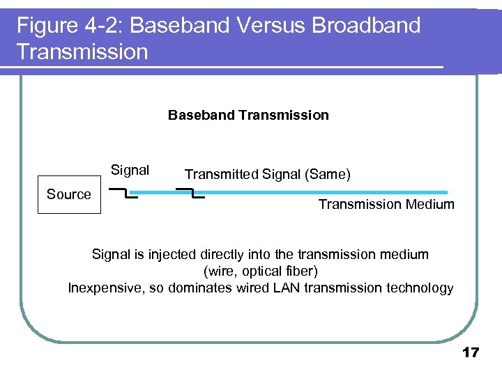 Figure 4 -2: Baseband Versus Broadband Transmission Baseband Transmission Signal Source Transmitted Signal (Same)