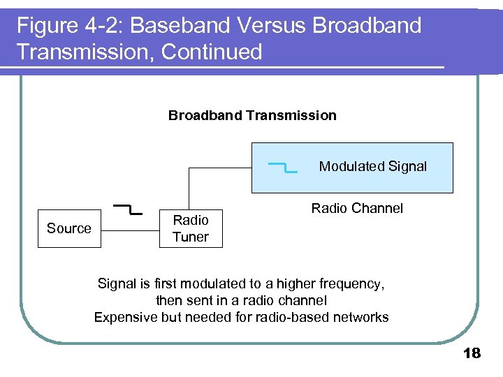 Figure 4 -2: Baseband Versus Broadband Transmission, Continued Broadband Transmission Modulated Signal Source Radio
