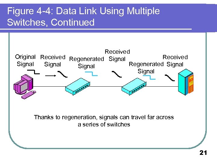 Figure 4 -4: Data Link Using Multiple Switches, Continued Received Original Received Regenerated Signal
