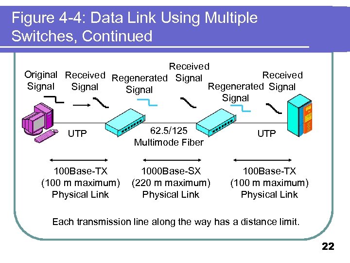 Figure 4 -4: Data Link Using Multiple Switches, Continued Received Original Received Regenerated Signal