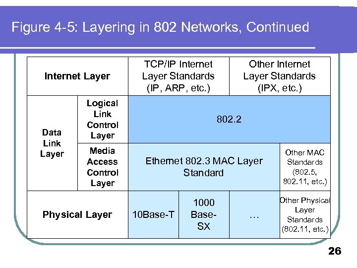 Figure 4 -5: Layering in 802 Networks, Continued Internet Layer Data Link Layer TCP/IP