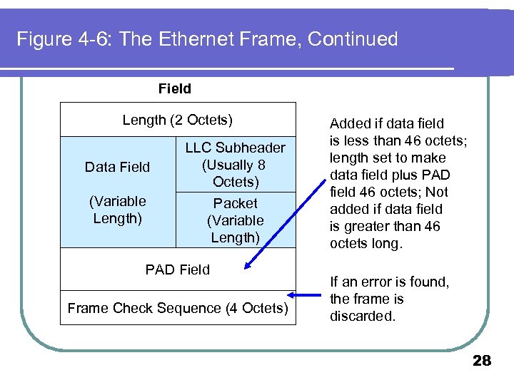 Figure 4 -6: The Ethernet Frame, Continued Field Length (2 Octets) Data Field (Variable
