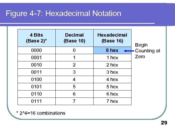 Figure 4 -7: Hexadecimal Notation 4 Bits (Base 2)* Decimal (Base 10) Hexadecimal (Base