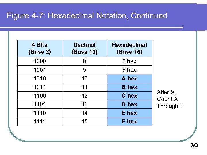 Figure 4 -7: Hexadecimal Notation, Continued 4 Bits (Base 2) Decimal (Base 10) Hexadecimal