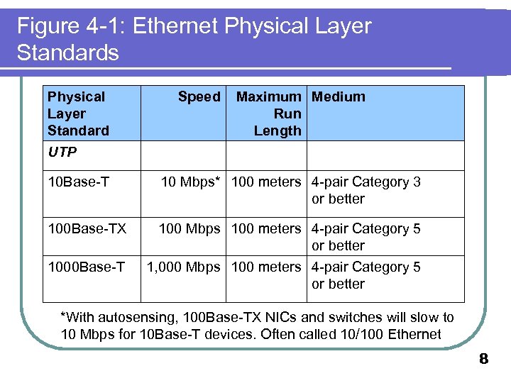 Figure 4 -1: Ethernet Physical Layer Standards Physical Layer Standard Speed Maximum Medium Run