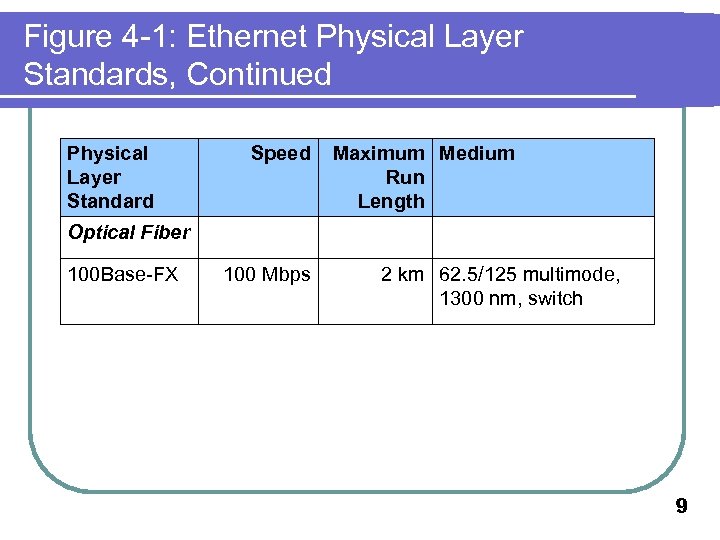 Figure 4 -1: Ethernet Physical Layer Standards, Continued Physical Layer Standard Speed Maximum Medium