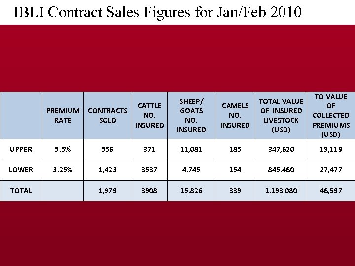  IBLI Contract Sales Figures for Jan/Feb 2010 CAMELS NO. INSURED TOTAL VALUE OF