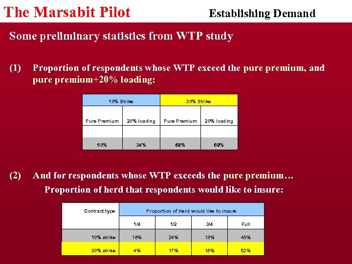 The Marsabit Pilot Establishing Demand Some preliminary statistics from WTP study (1) Proportion of