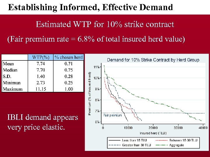  Establishing Informed, Effective Demand Estimated WTP for 10% strike contract (Fair premium rate