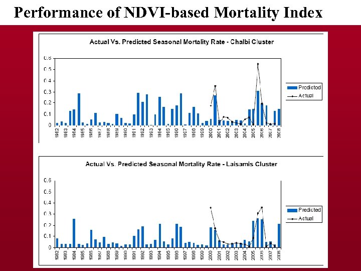  Performance of NDVI-based Mortality Index 