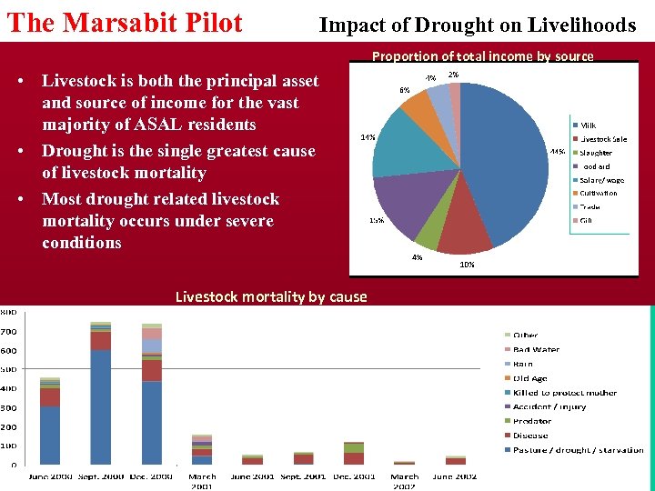 The Marsabit Pilot Impact of Drought on Livelihoods Proportion of total income by source