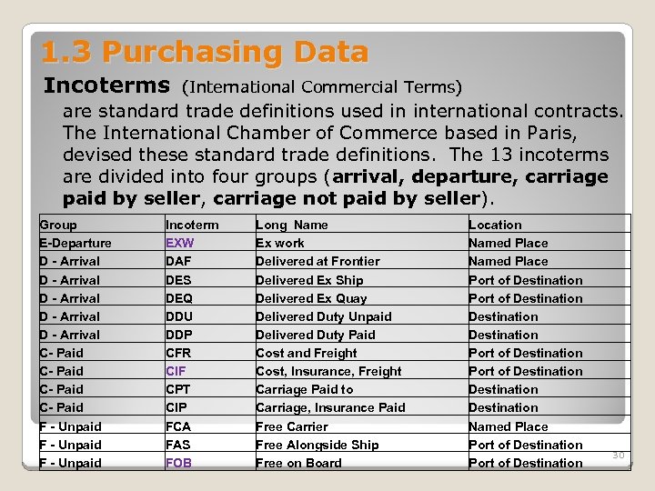 1. 3 Purchasing Data Incoterms (International Commercial Terms) are standard trade definitions used in