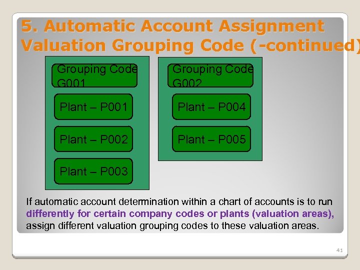 5. Automatic Account Assignment Valuation Grouping Code (-continued) Grouping Code G 001 Grouping Code