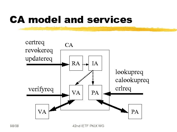 CA model and services certreq revokereq updatereq verifyreq CA RA VA IA PA VA