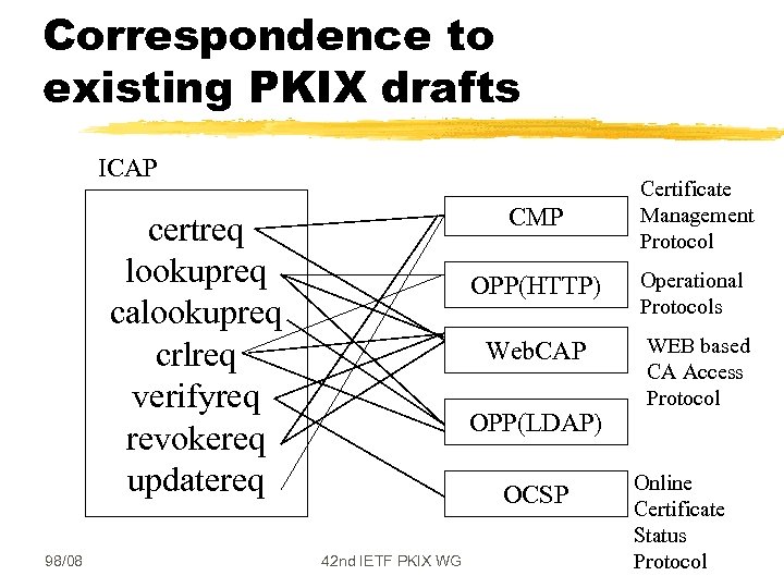 Correspondence to existing PKIX drafts ICAP CMP OPP(HTTP) certreq lookupreq calookupreq crlreq verifyreq revokereq