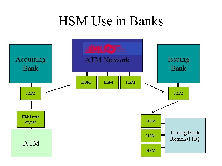 HSM Use in Banks Acquiring Bank Issuing Bank ATM Network HSM HSM HSM with