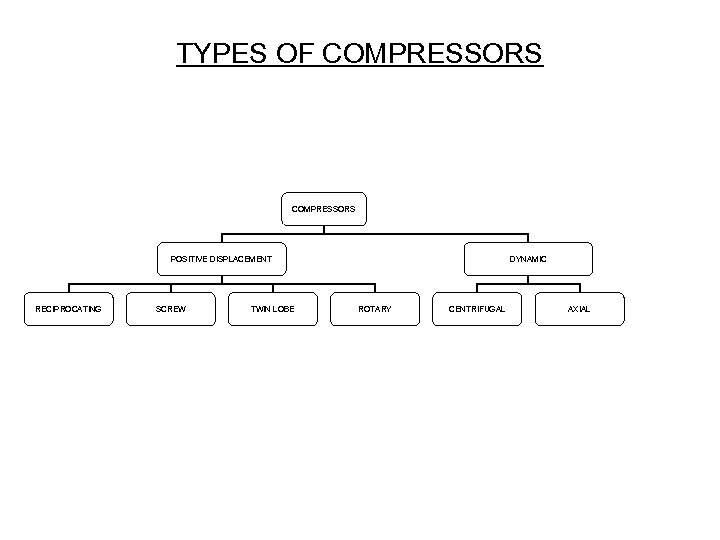 TYPES OF COMPRESSORS POSITIVE DISPLACEMENT RECIPROCATING SCREW TWIN LOBE DYNAMIC ROTARY CENTRIFUGAL AXIAL 